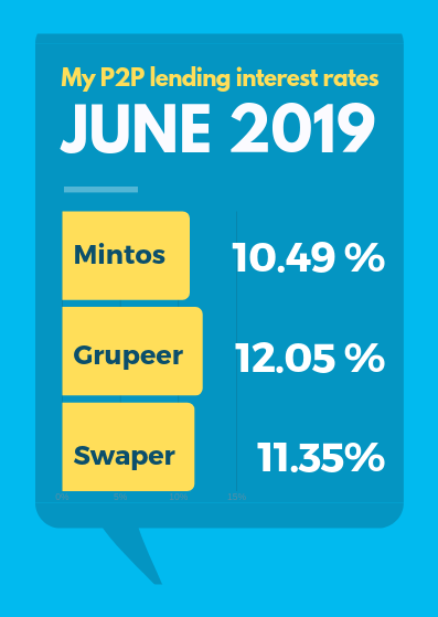 My P2P lending interest rates in June 2019