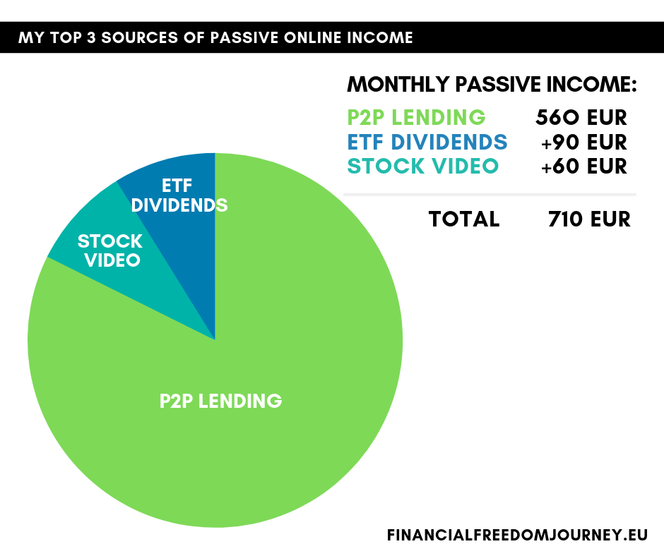My Top 3 Sources of Passive Income