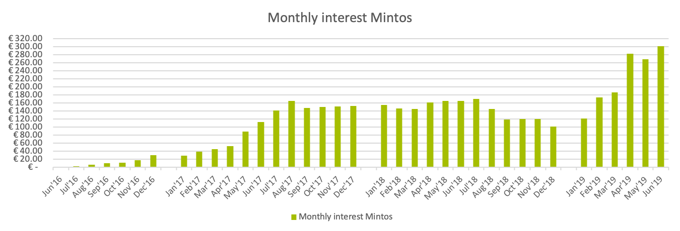 Monthly interest income from Mintos platform