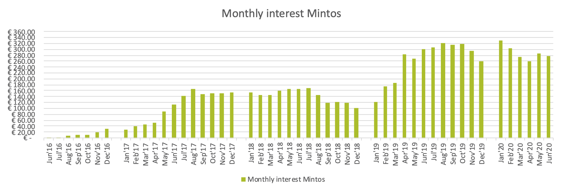 My monthly interest income from Mintos.