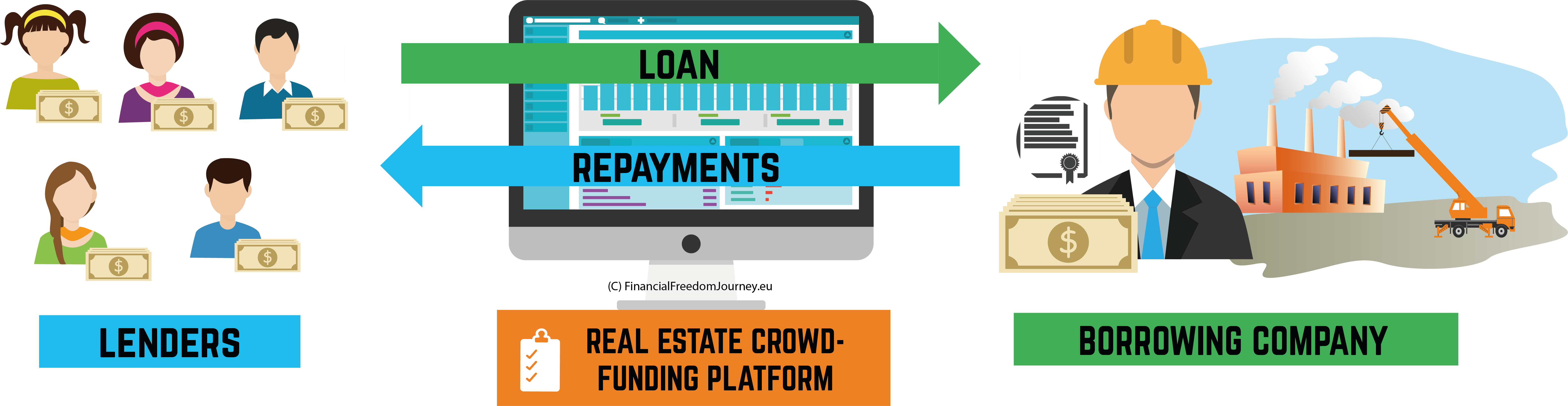 Real Estate Crowdfunding Explained