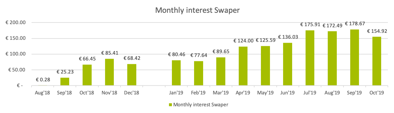 Swaper Monthly interest