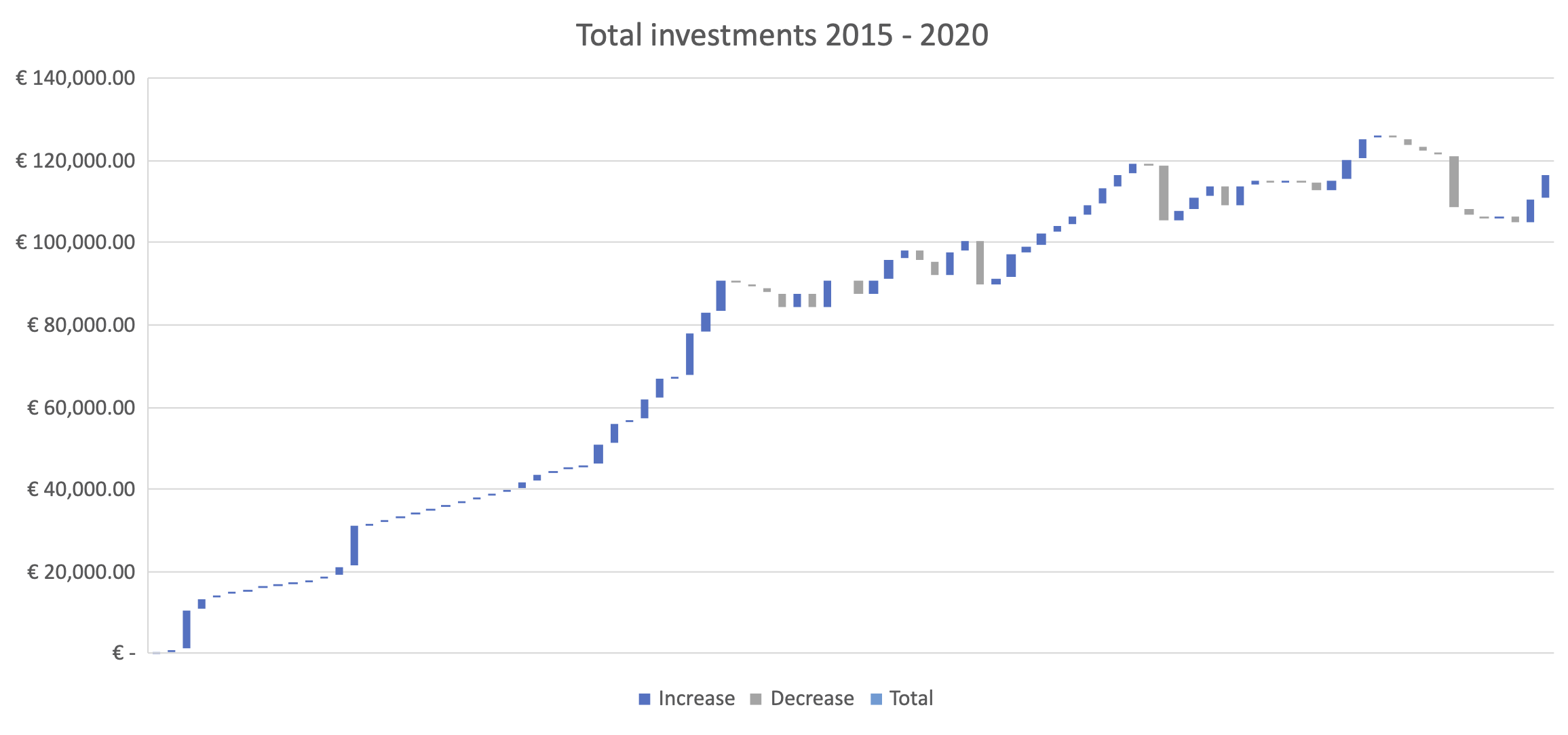 Total investments 2015 - 2020